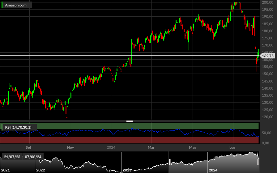AMZN, 1D
