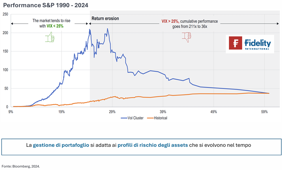 Performance S&P 1990 - 2024
