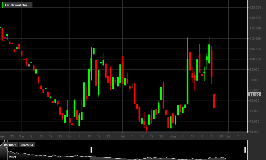 UK NATURAL GAS, 1D