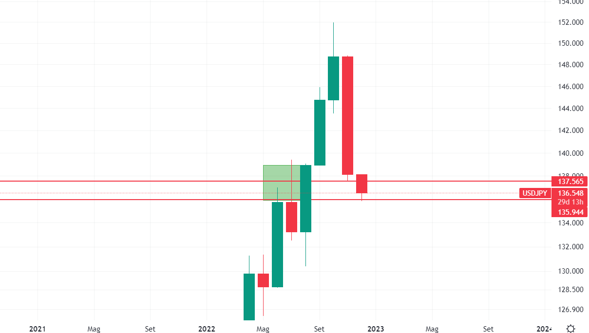 UsdJpy grafico Mensile