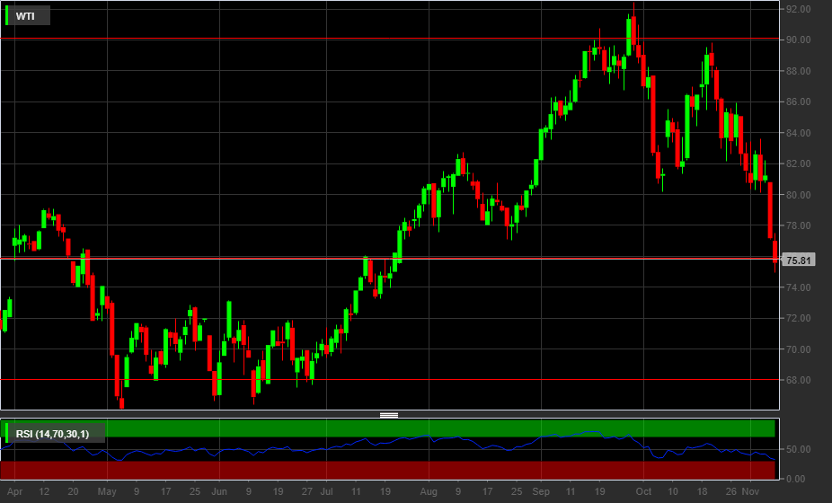 WTI, 1D