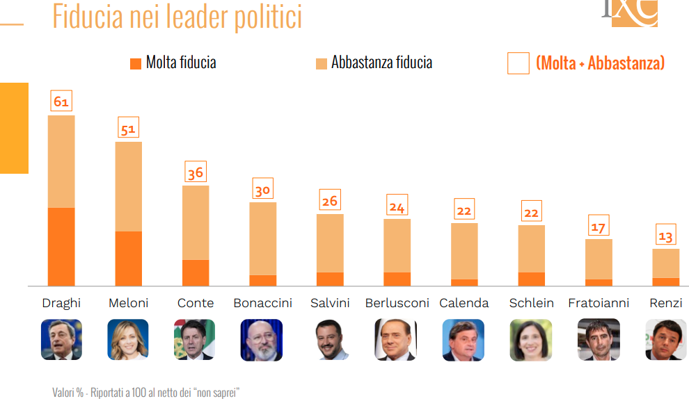 Fiducia nei leader politici, sondaggio 21 febbraio Ixè