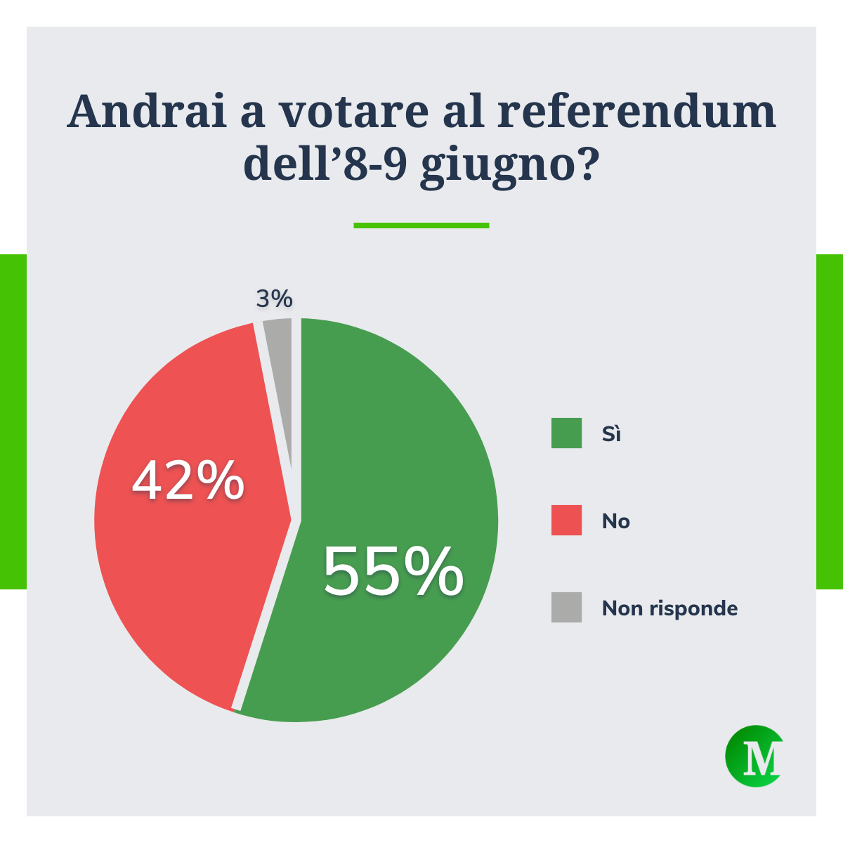 Andrai a votare referendum 2025