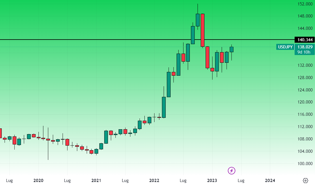 UsdJpy Grafico Mensile 22 Maggio