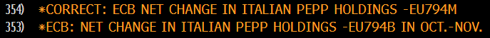 Il «lapsus» di Bloomberg nel dettagliare le detenzioni di Btp della Bce