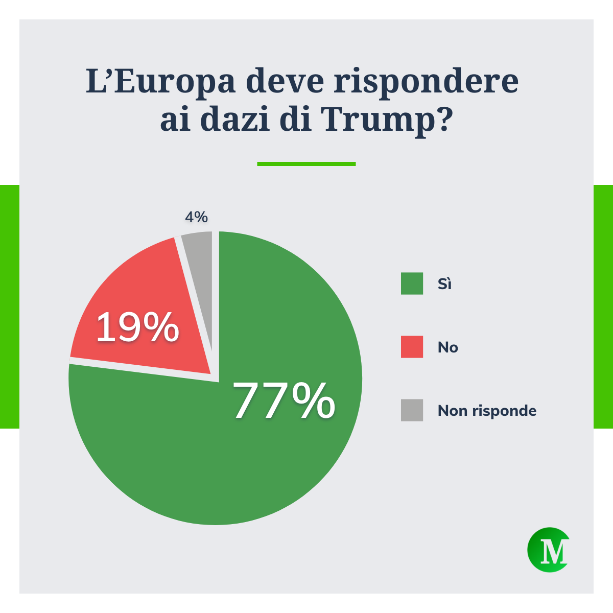 Europa deve rispondere dazi Trump