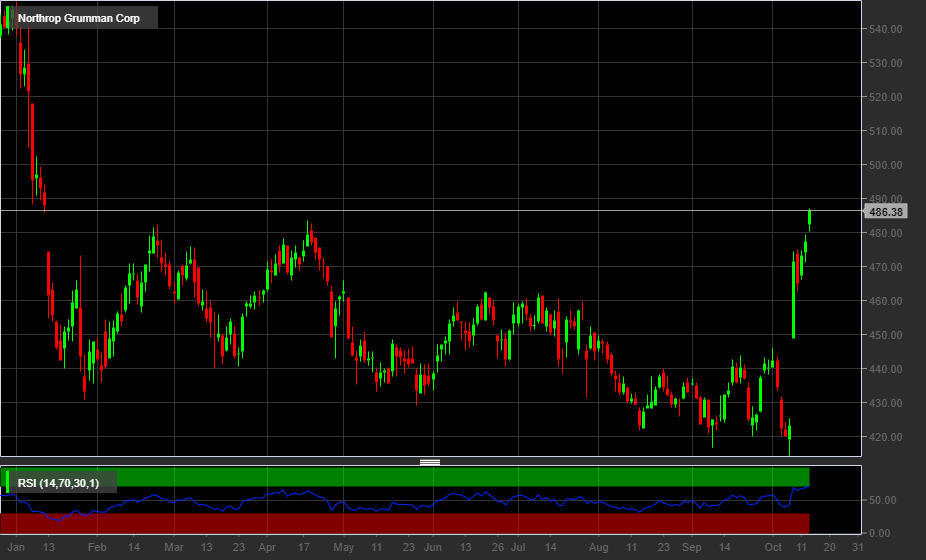 Grafico giornaliero azioni Northrop Grumman (NYSE)