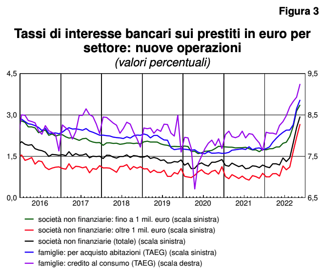 Tassi di interesse bancari sui prestiti in euro per settore: nuove operazioni Tassi di interesse bancari sui prestiti in euro per settore: nuove operazioni