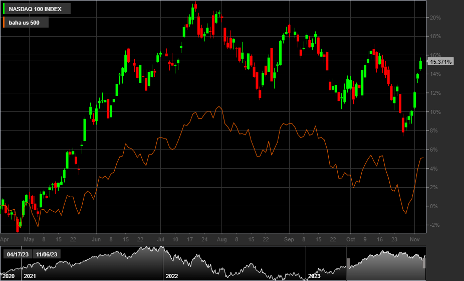 NASDAQ, S&p500, 1D