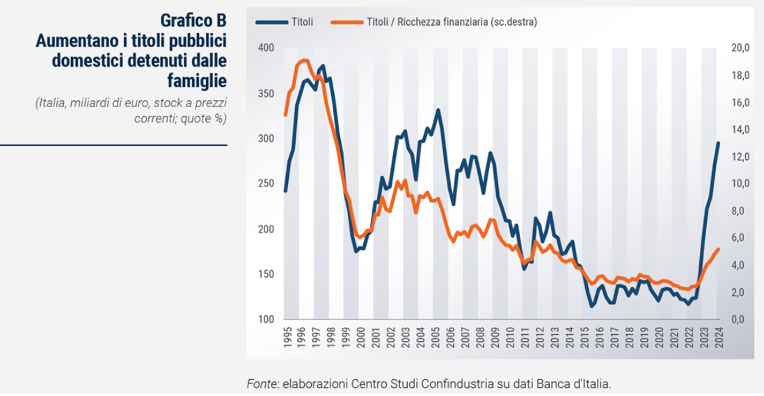 Aumenta la quota di debito pubblico in mano alle famiglie