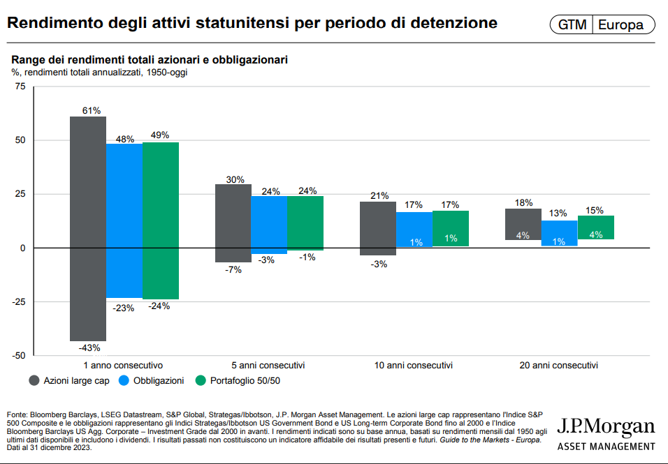 Rendimento asset class per periodo di detenzione
