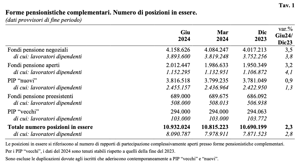 Forme pensionistiche complementari. Numero di posizioni in essere.
