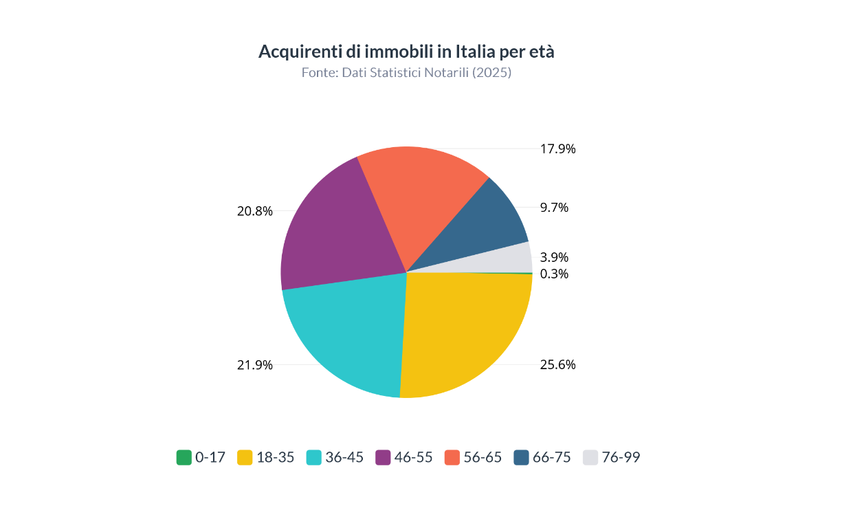 Chi compra casa in Italia per età