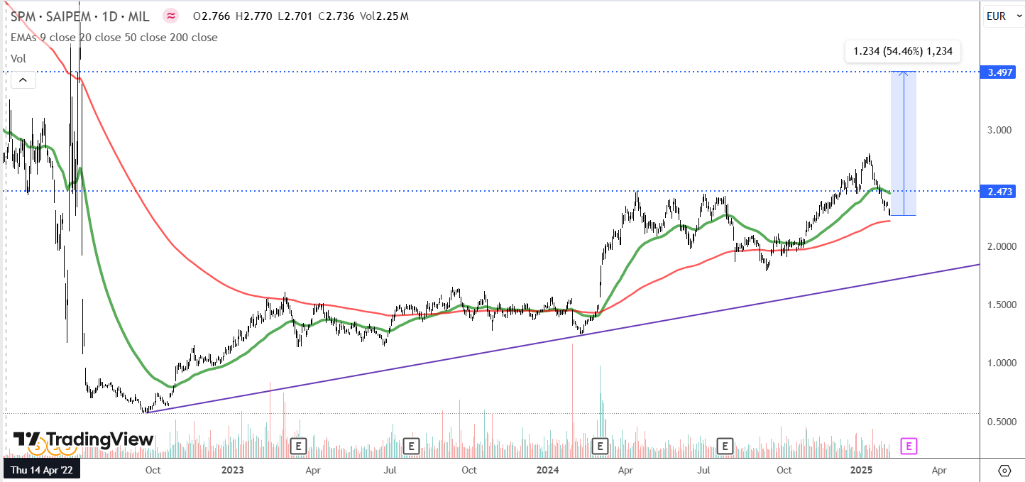 Grafico azioni Saipem