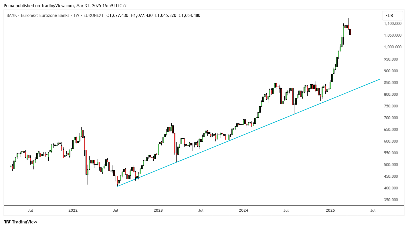 Grafico Euro Stoxx Banks 
