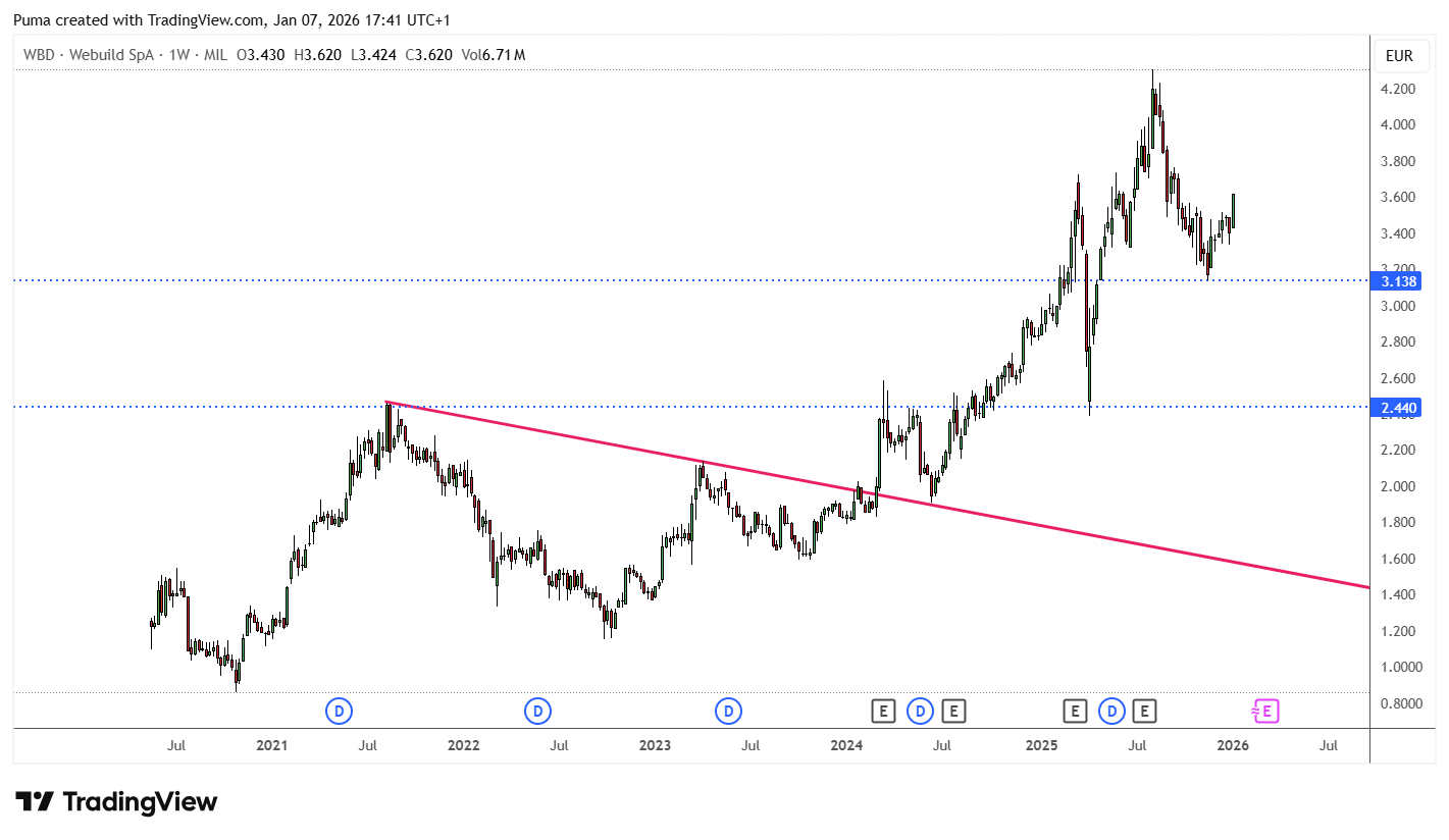 Grafico azioni Webuild