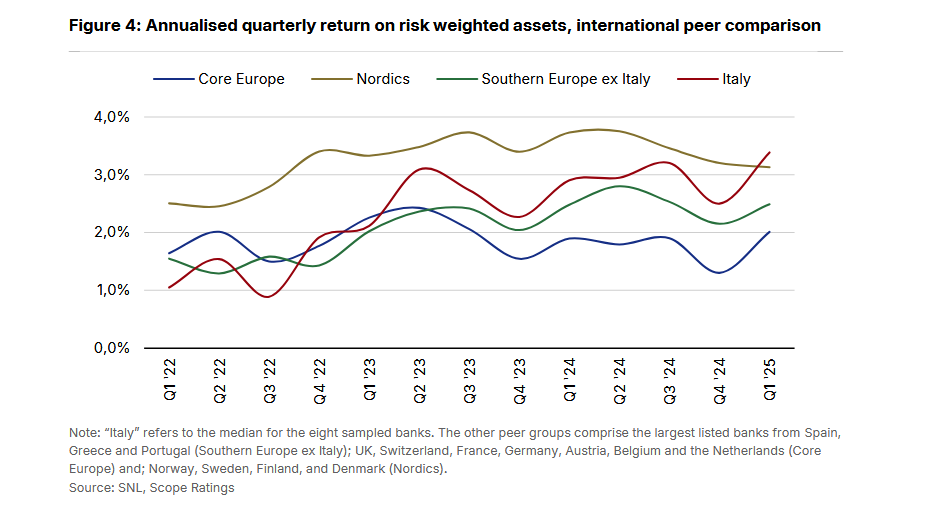 La redditività delle banche italiane batte quella delle banche europee nel primo trimestre del 2025