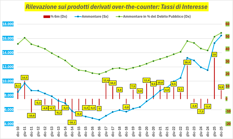 Rilevazione sui prodotti derivati over-the-counter: Tassi di Interesse