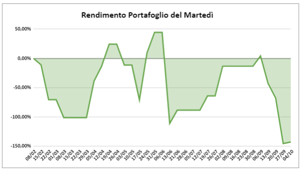Rendimento portafoglio