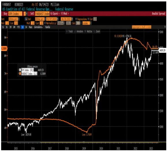 Total asset della Fed (linea arancione, scala di sinistra) e indice azionario S&P 500 (linea bianca, scala di destra) dal gennaio 2015 ad oggi