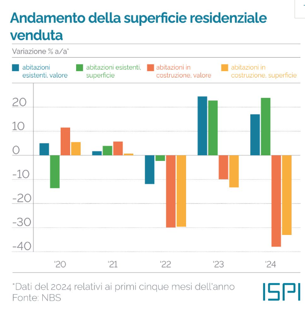 Superficie residenziale venduta