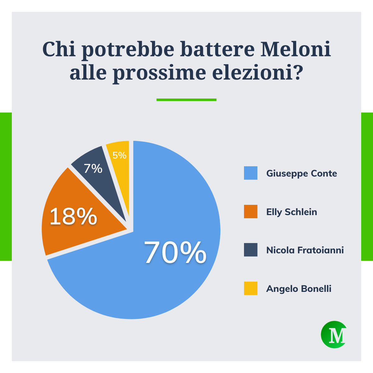 Chi potrebbe battere Meloni alle prossime elezioni?