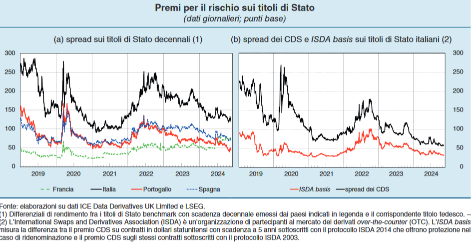 Il trend dei vari spread tra i titoli di Stato dell'area euro e i Bund