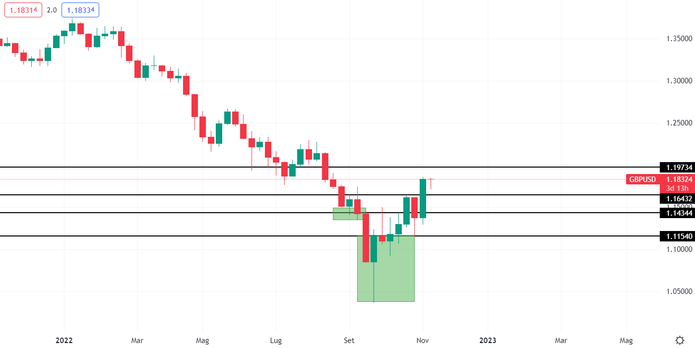 GbpUsd timeframe settimanale