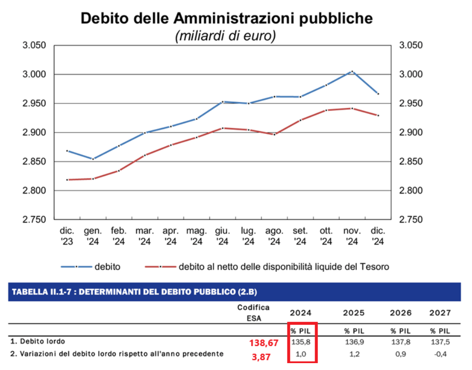 Debito pubblico italiano