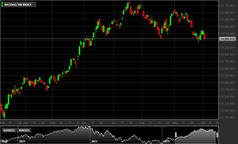 NASDAQ, 1D