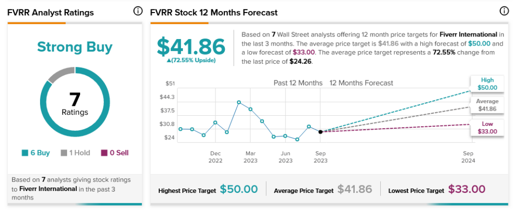 Fiverr target price 