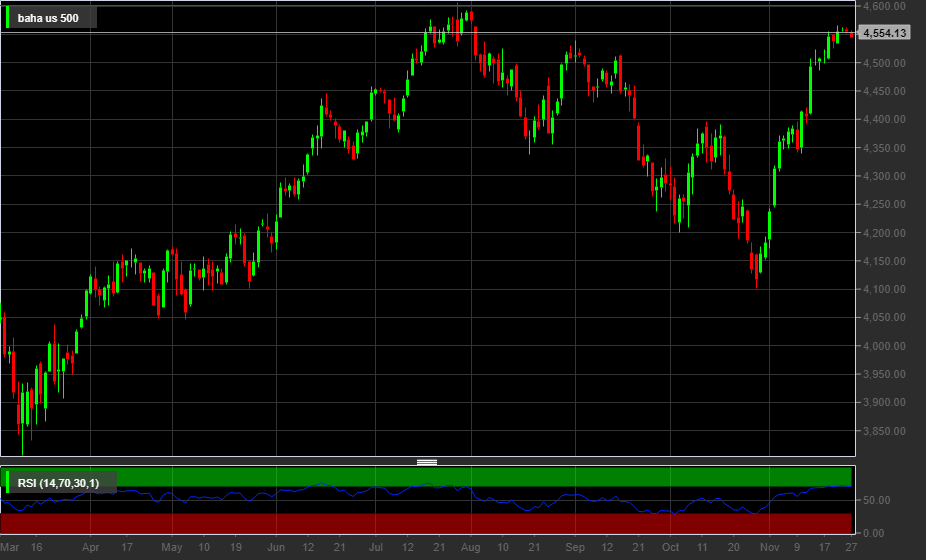 S&P500, 1D