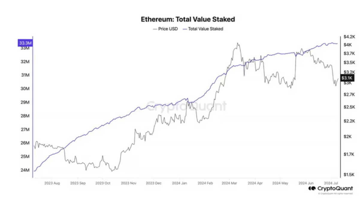 ETH in staking