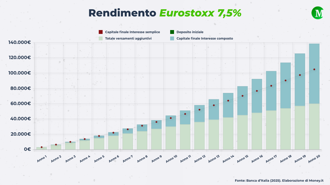 Crescita capitale con PAC su Euro Stoxx 50 
