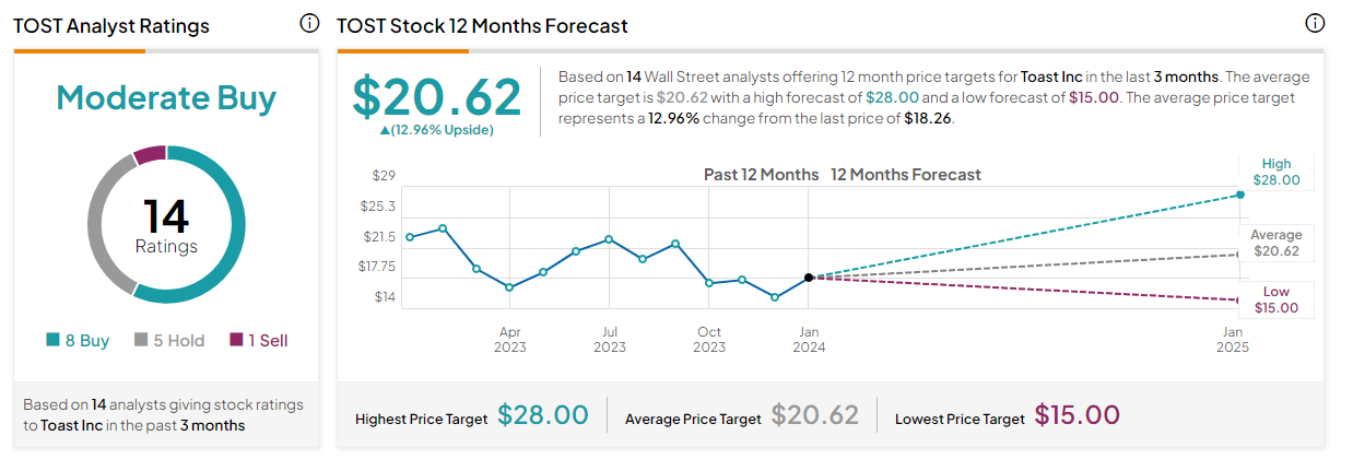 Toast target price
