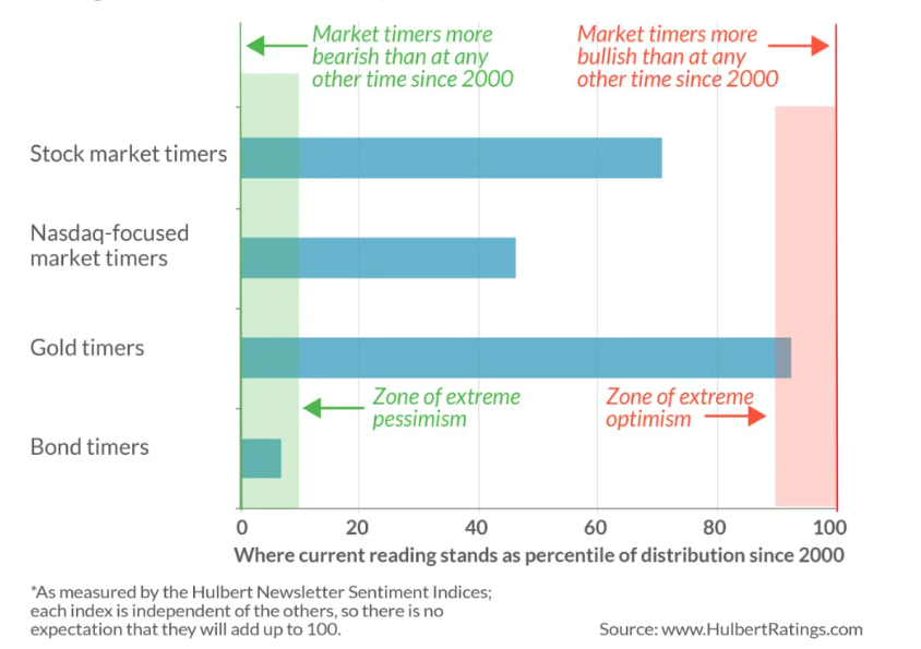 Market exposure 
