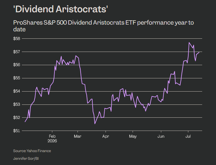 Performance da inizio anno dell'ETF ProShares S&P 500 Dividend Aristocrats