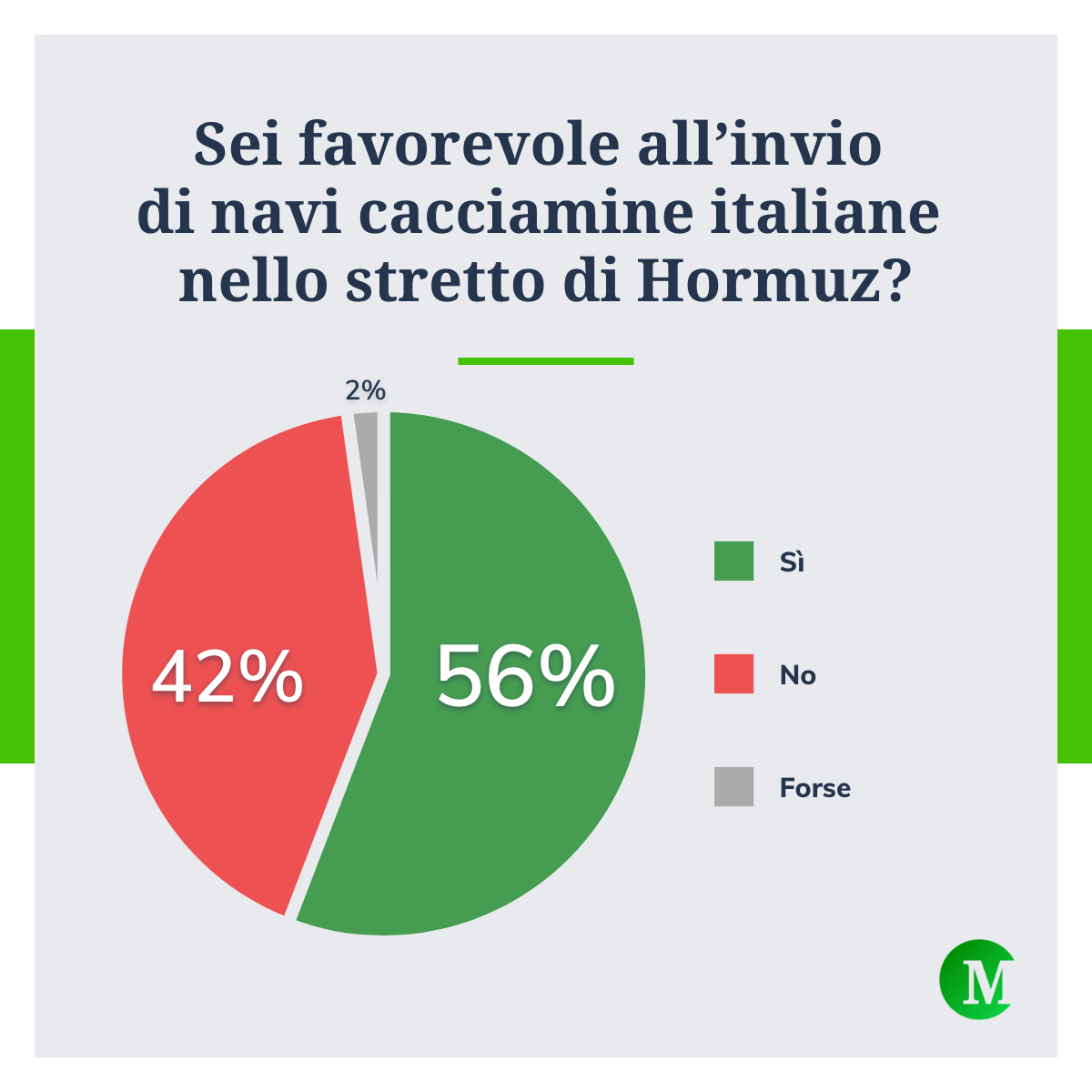 Stretto di Hormuz, il 56% dei lettori di Money.it dice sì alla missione