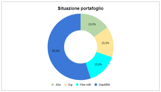 Situazione portafoglio