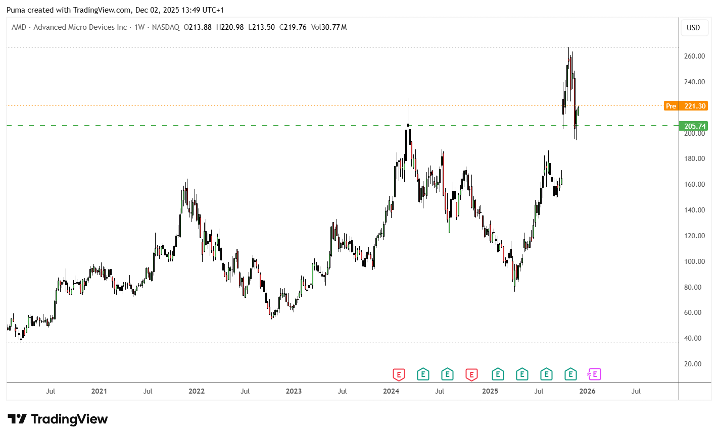Grafico AMD