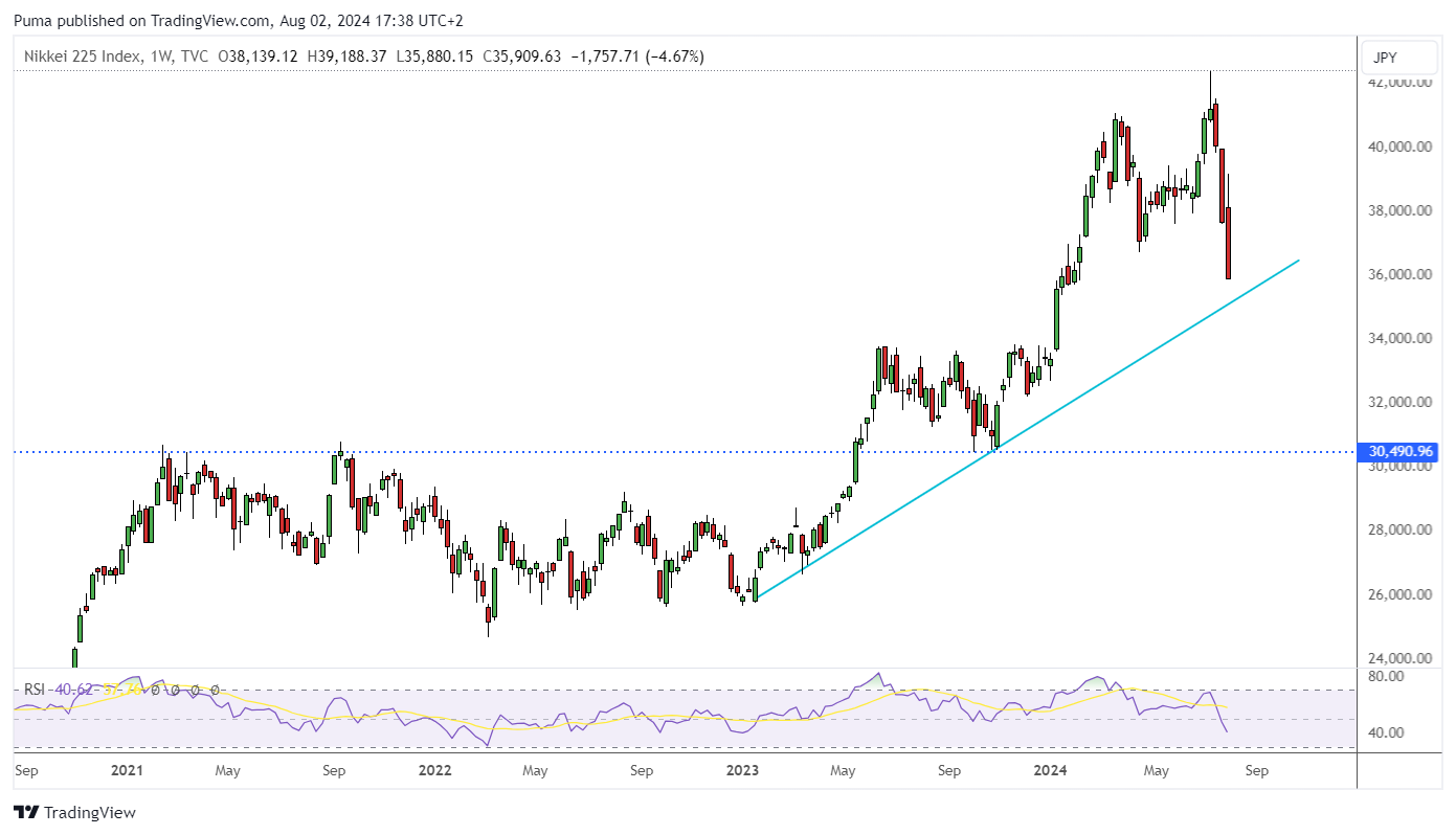 Grafico settimanale Nikkei