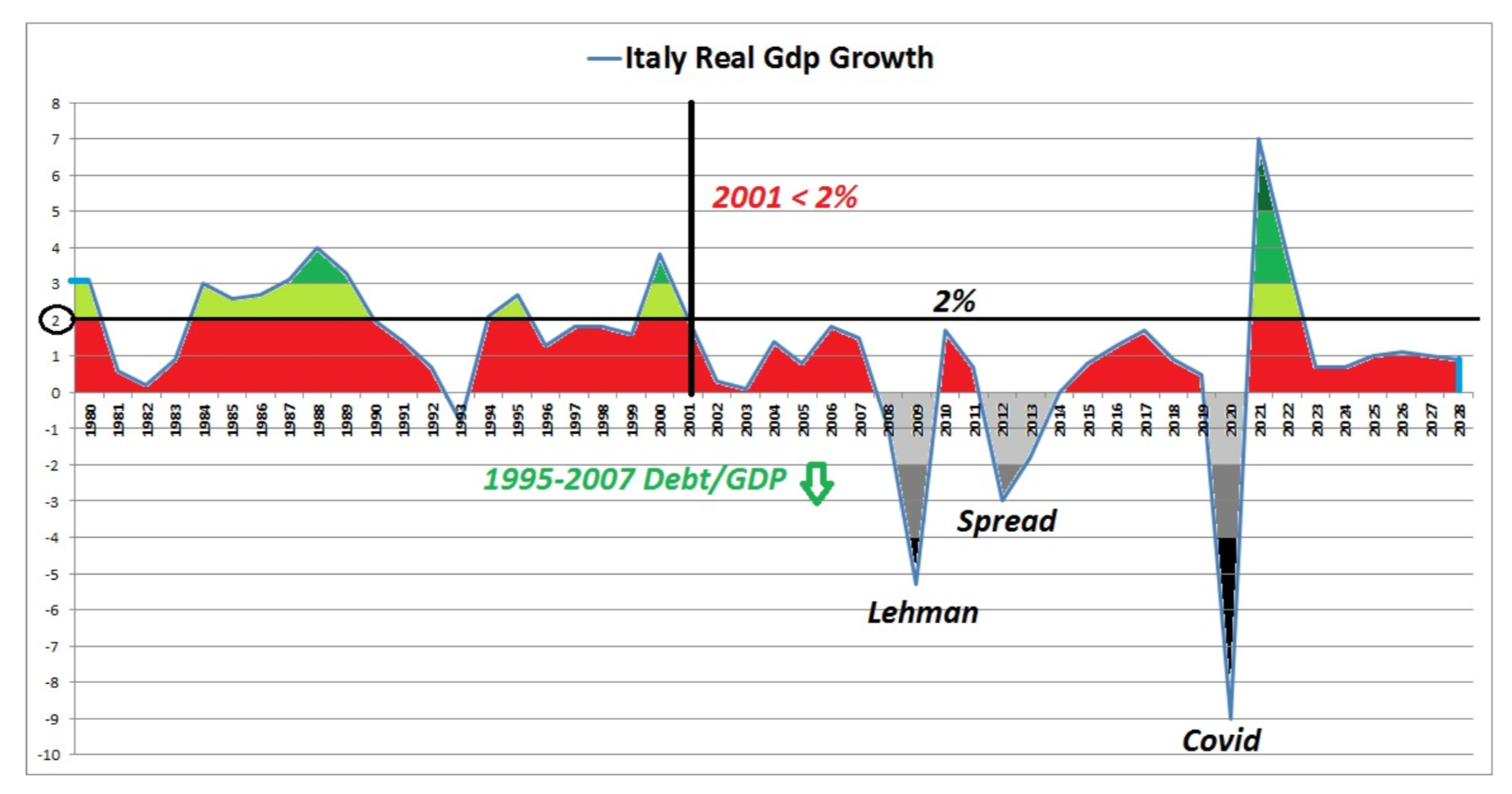 Italy Real Gdp Growth