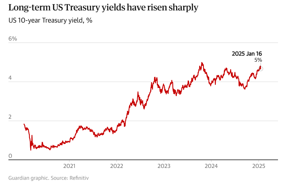 Rendimento Treasury Usa