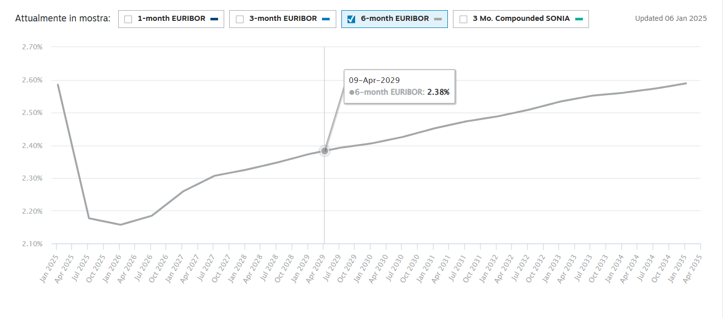 Euribor 6 mesi forward