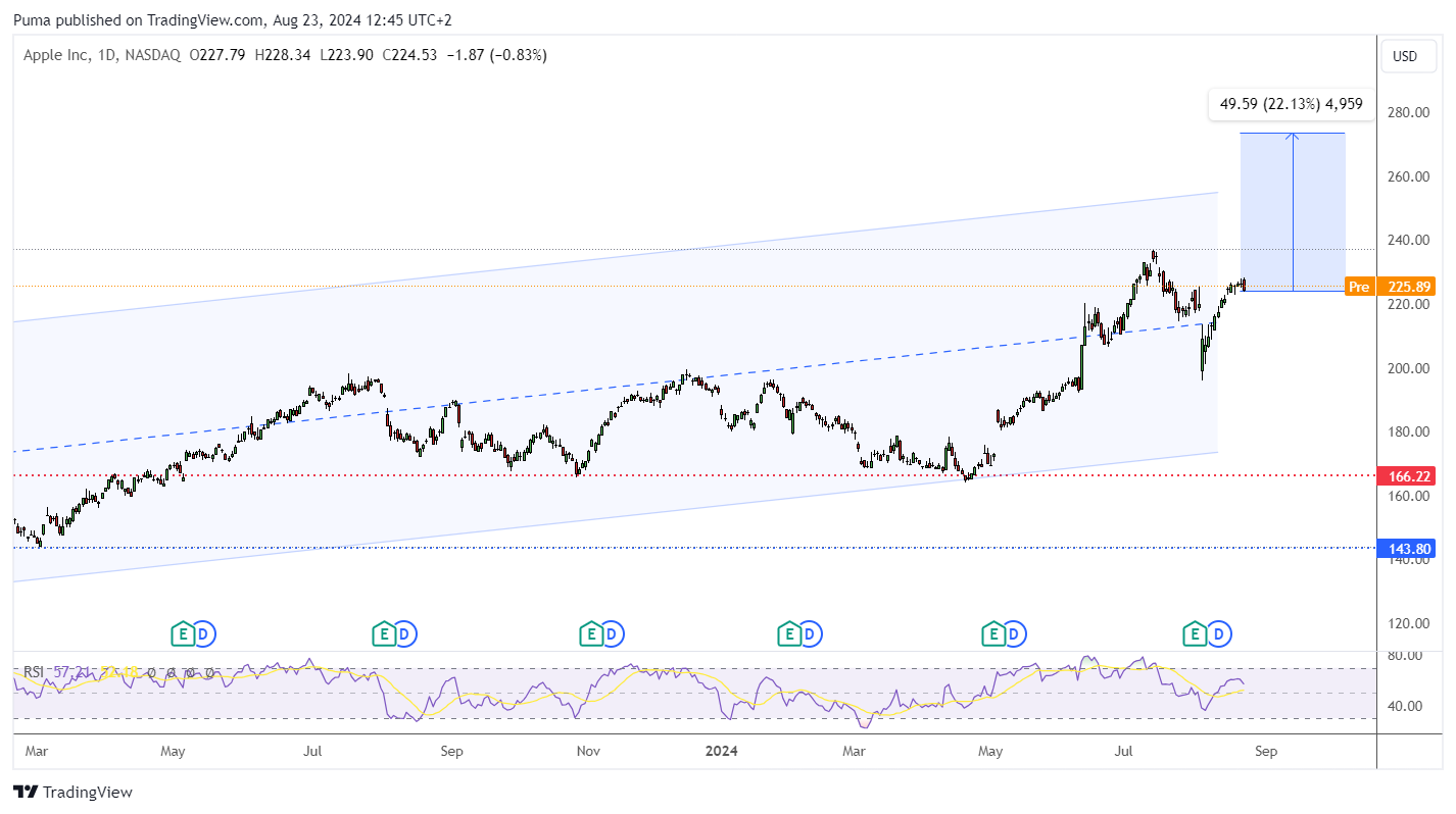 Grafico azioni Apple