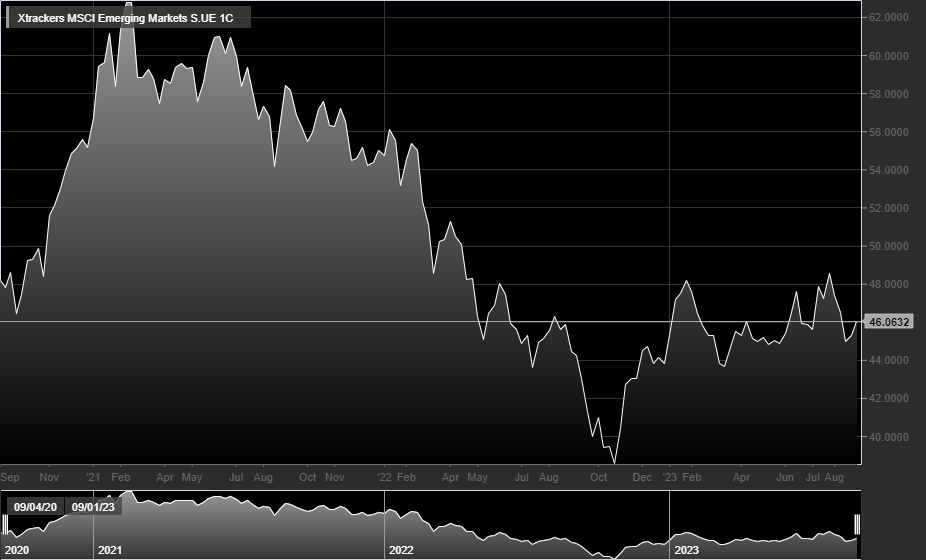 Xtrackers MSCI Emerging Markets 