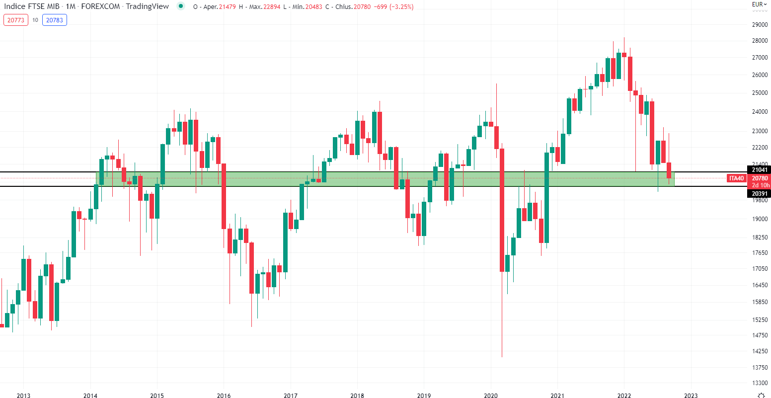 Ftse Mib Mensile