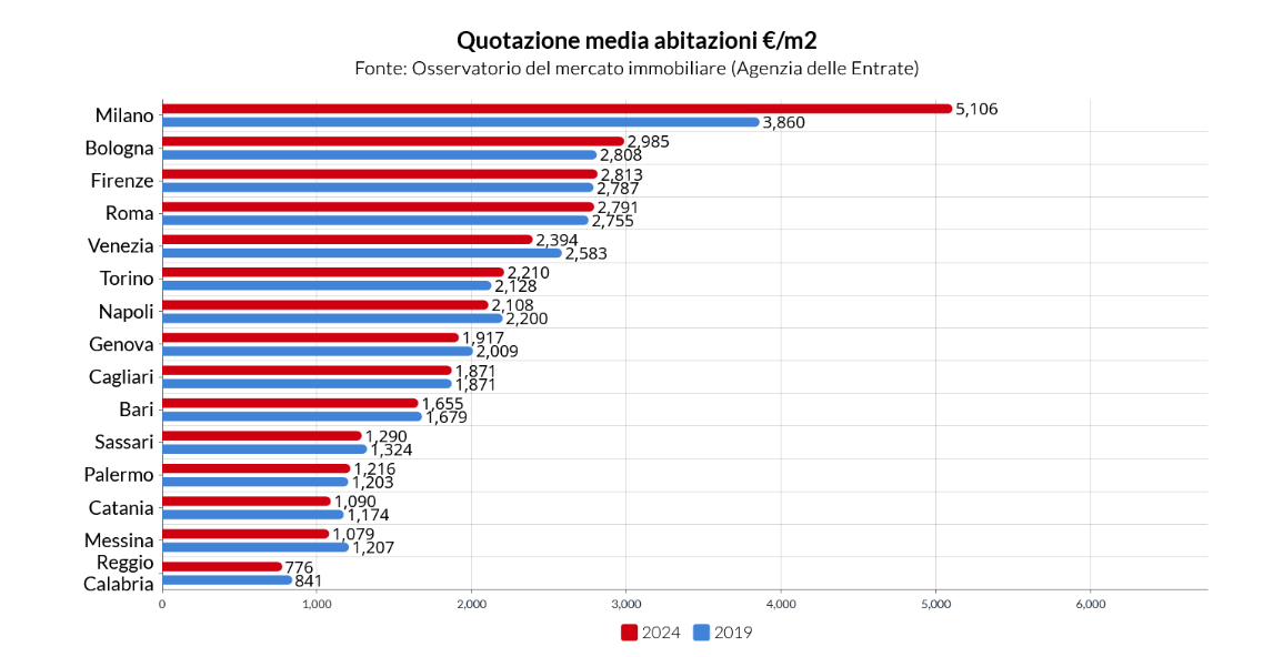 Quotazioni medie delle abitazioni