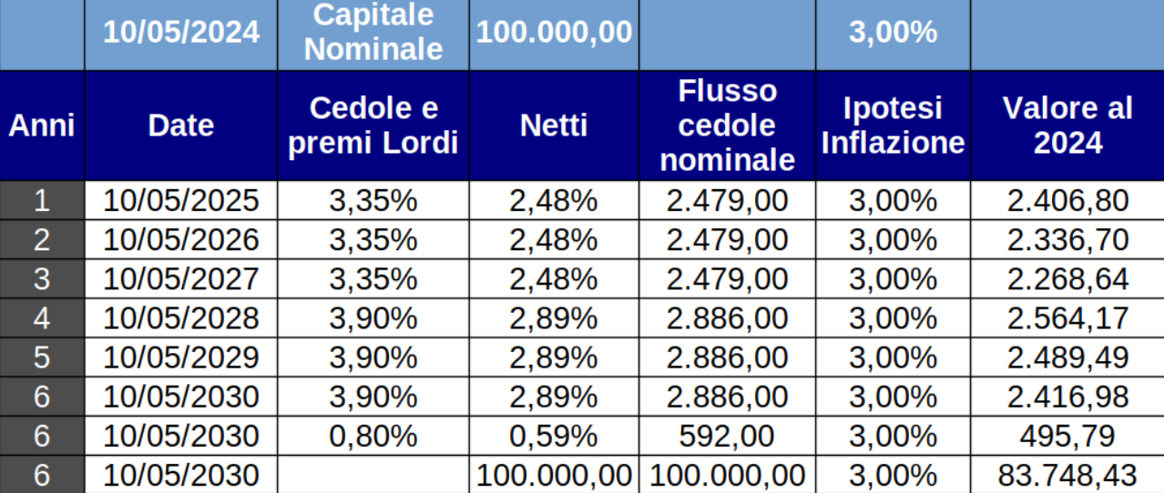 Investimento in un'obbligazione per 6 anni