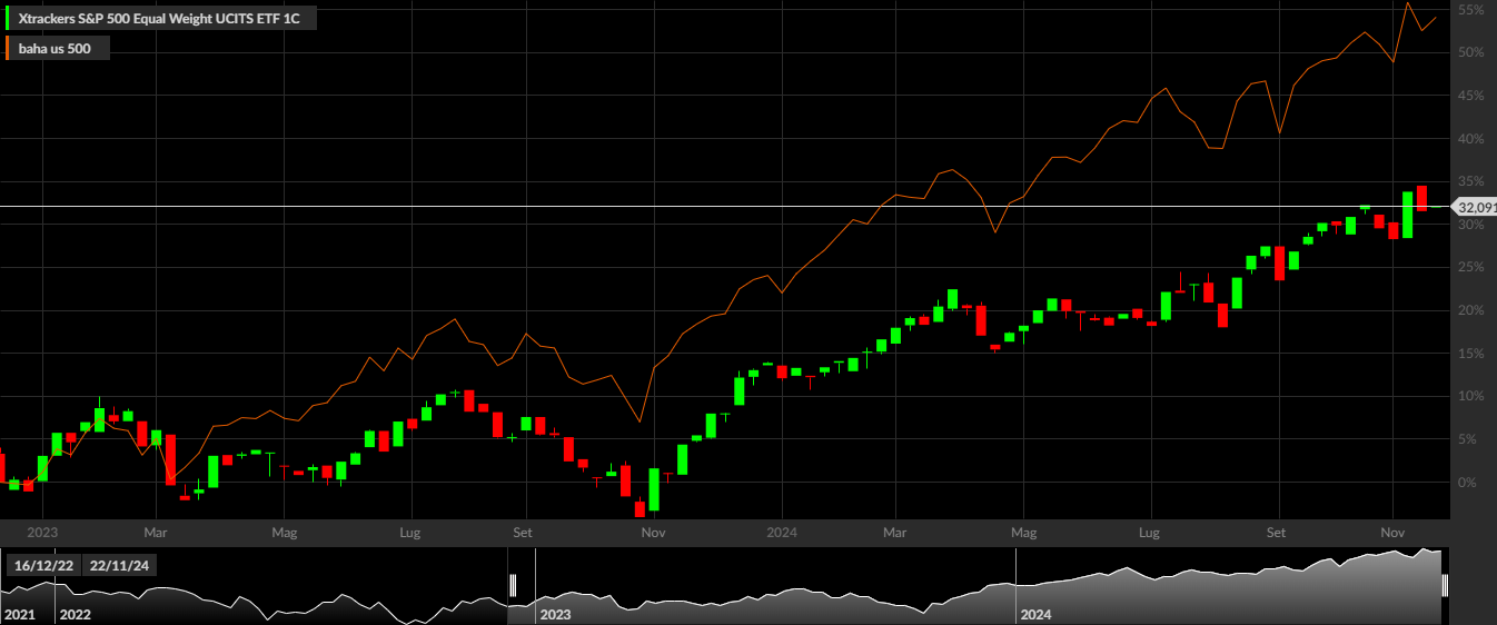 Xtrackers S&P 500 Equal Weight, S&P500, 1D